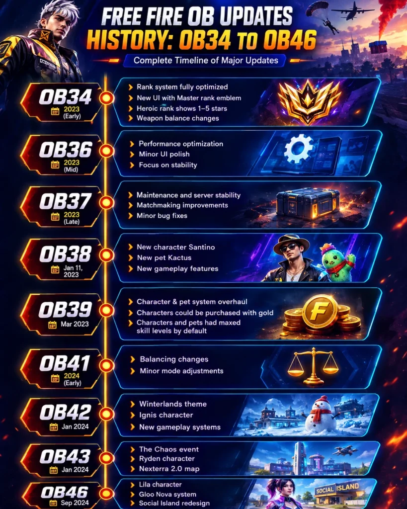 
Free-Fire OB update history chart